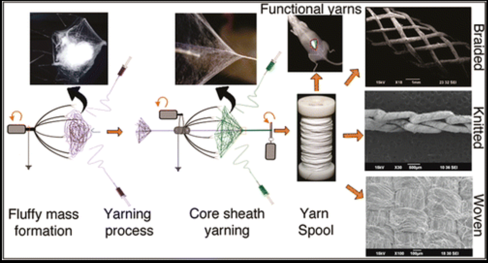 Nano-thread and nanotextiles production technology: Unveiling the limitless potential of nanoscale fibers in science and technology 